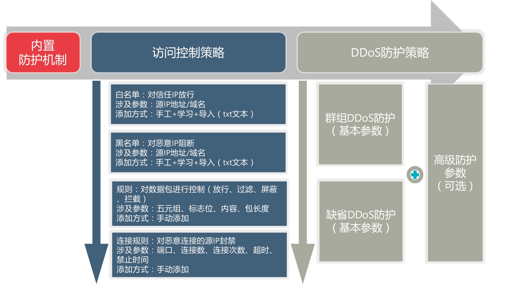 电信的ddos防御能力(专业提供高防服务器租用,高防服务器托管,高防DDOS攻击)